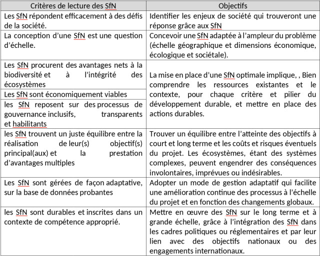 les 8 critères du Standard mondial des Solutions fondées sur la Nature