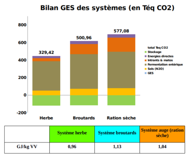 Bilan des gaz à effet de serre des différentes systèmes présentés