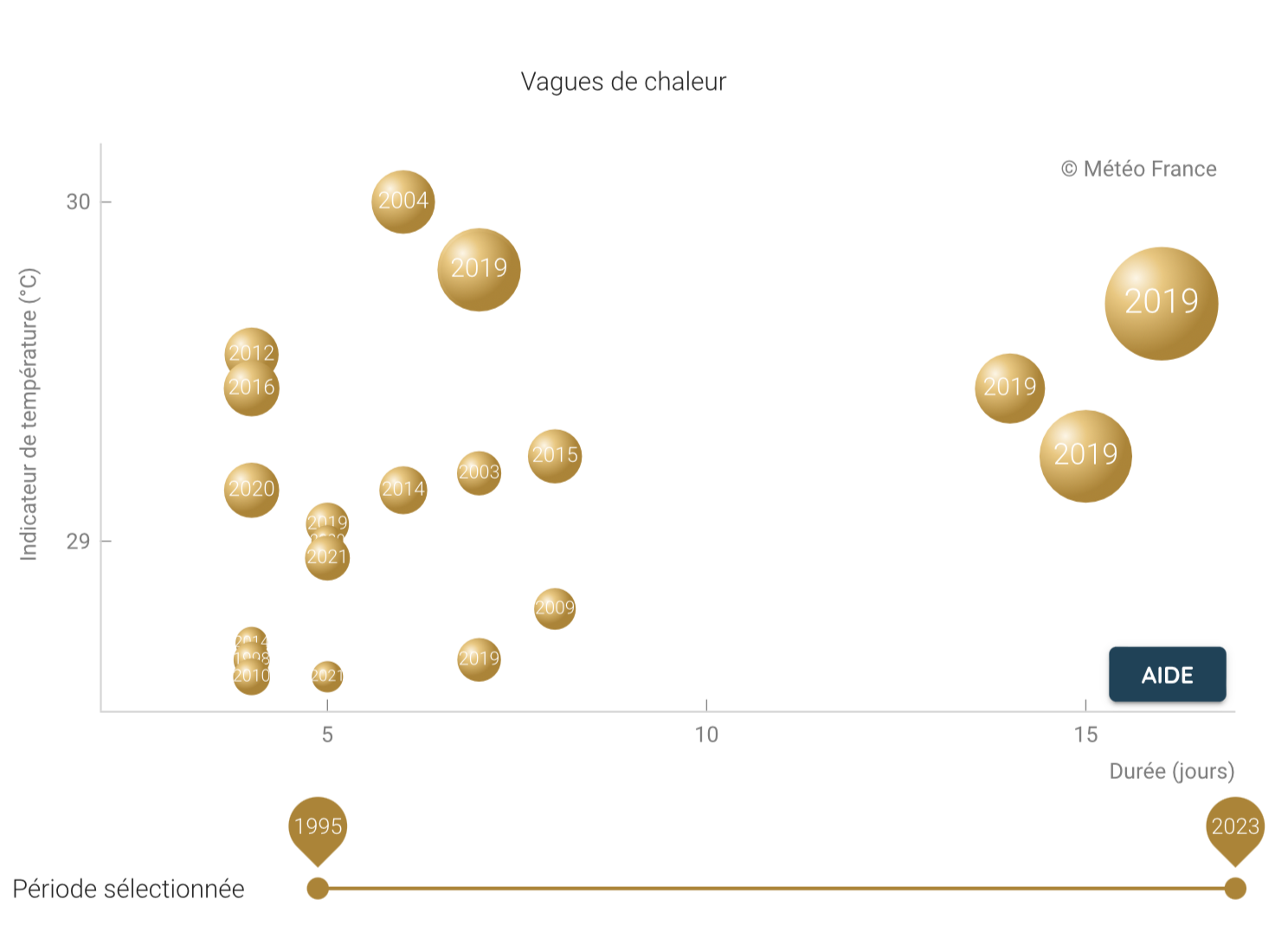 Graphique : vagues de chaleurs entre 1995 et 2023 sur l'îe de La Réunion