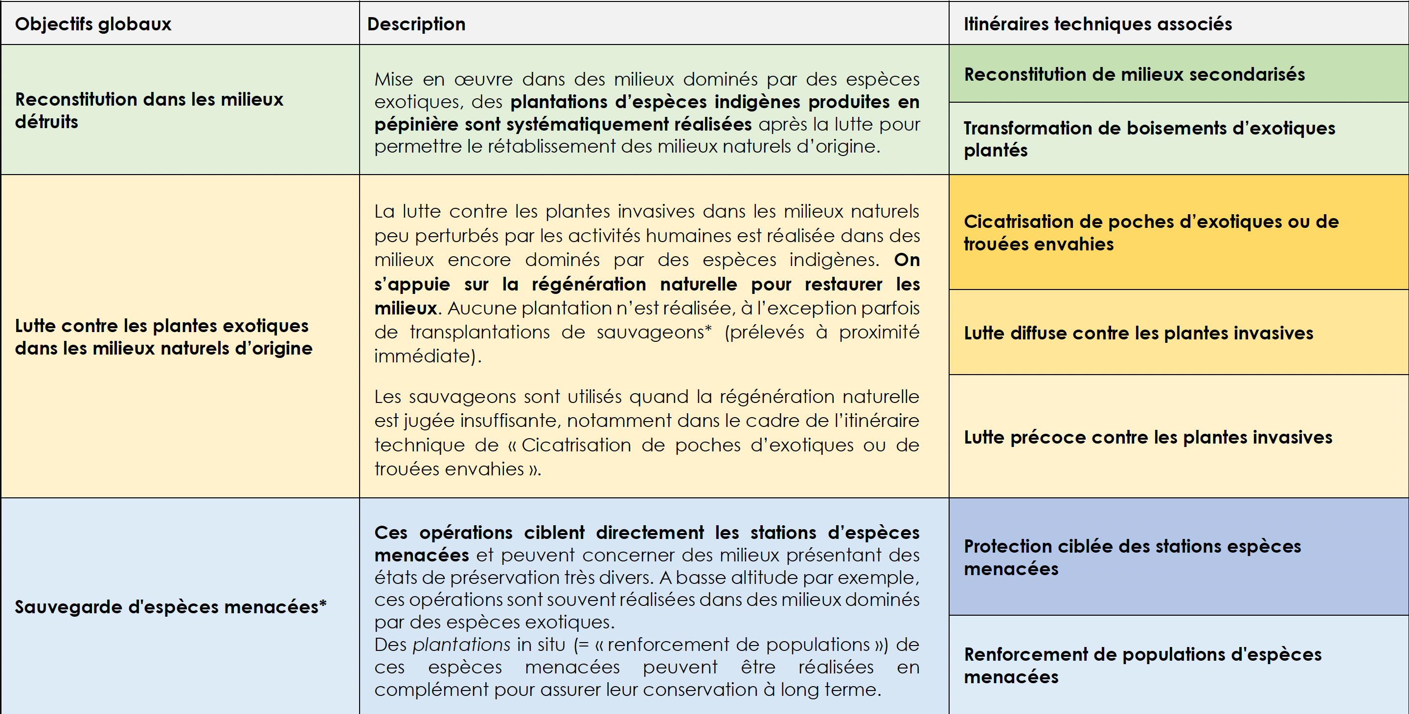 Tableau des objectifs de restauration écologique mis en oeuvre par l'ONF