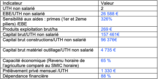 données économiques du GAEC de Bergnes