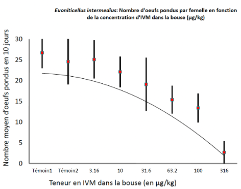 baisse de fertilité des femelles coléoptères selon les concentration en ivermectine/ Source : Verdú et al., 2015, Scientific Reports  5:13912