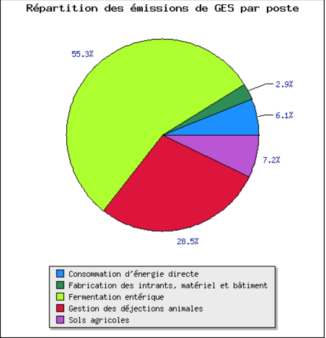 répartition des émissions de gaz à effets de serre