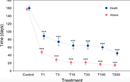 paralysie et mortalité chez les coléoptères adultes selon les doses d’ivermectines utilisées. Source : Martinez et al., 2016