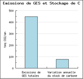 Évaluation des émissions de GES et stockage annuel de carbone sur le GAEC du Bergnes