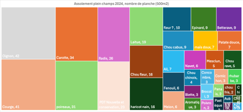 Schéma assolement plein champ plantzydon