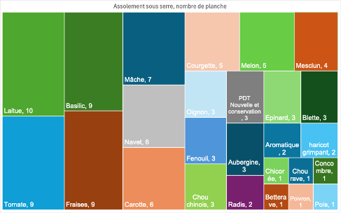 Schéma assolement sous serres plantzydon