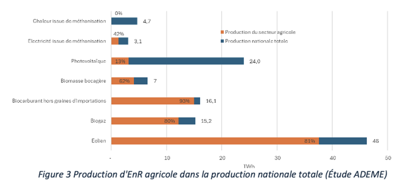 Production d'EnR agricole dans la production nationale totale