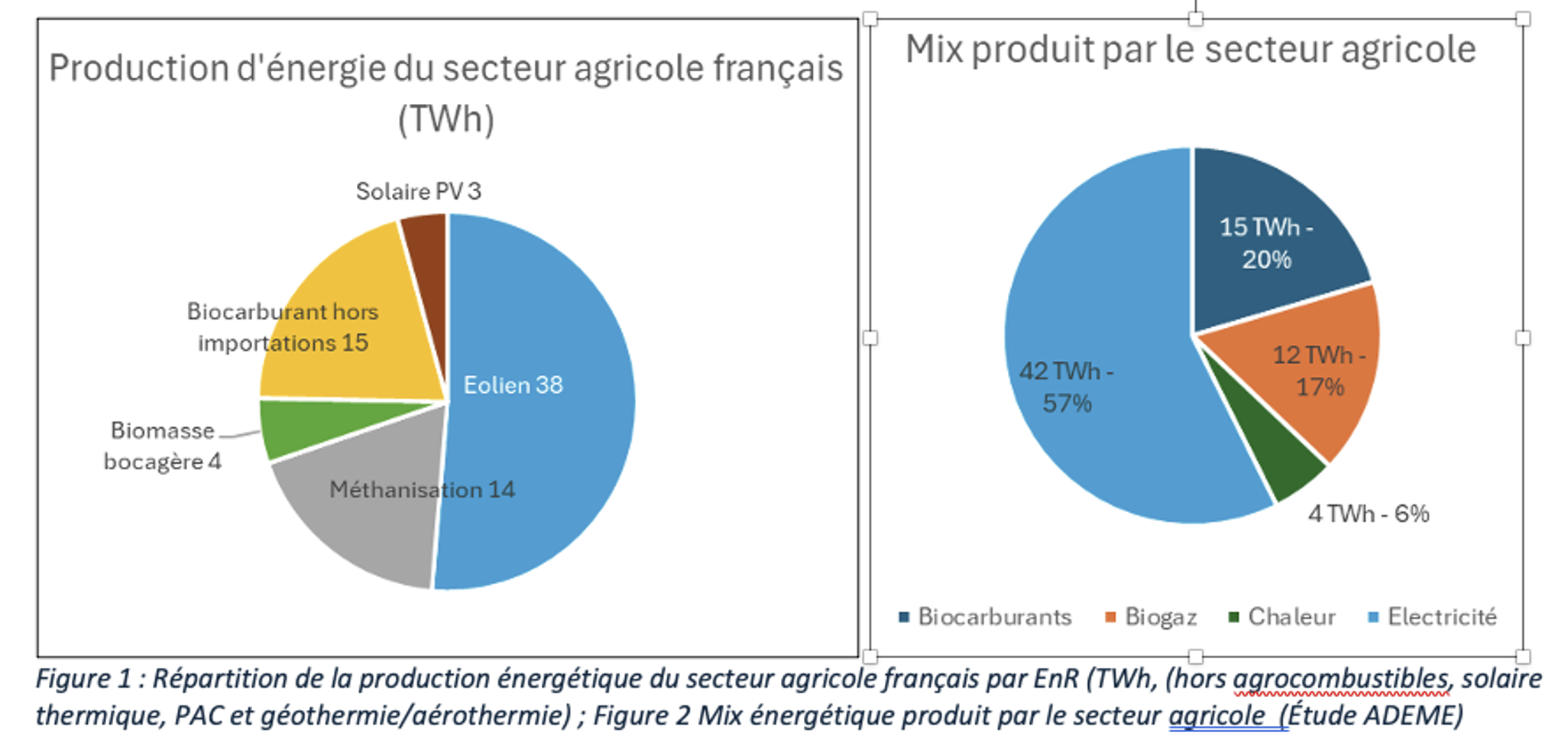Schémas de la production énergétique agricole française et mix énergétique produit par le secteur agricole