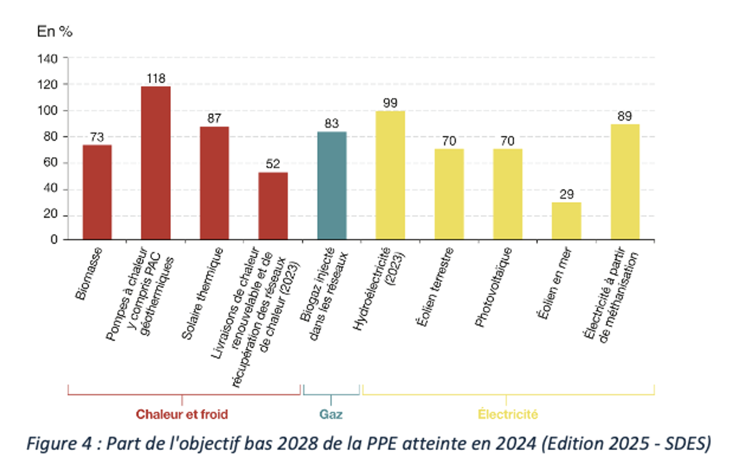 Part de l'objectif bas 2028 de la PPE atteinte en 2024