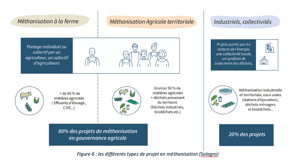 Schéma des différents type de projets de méthanisation