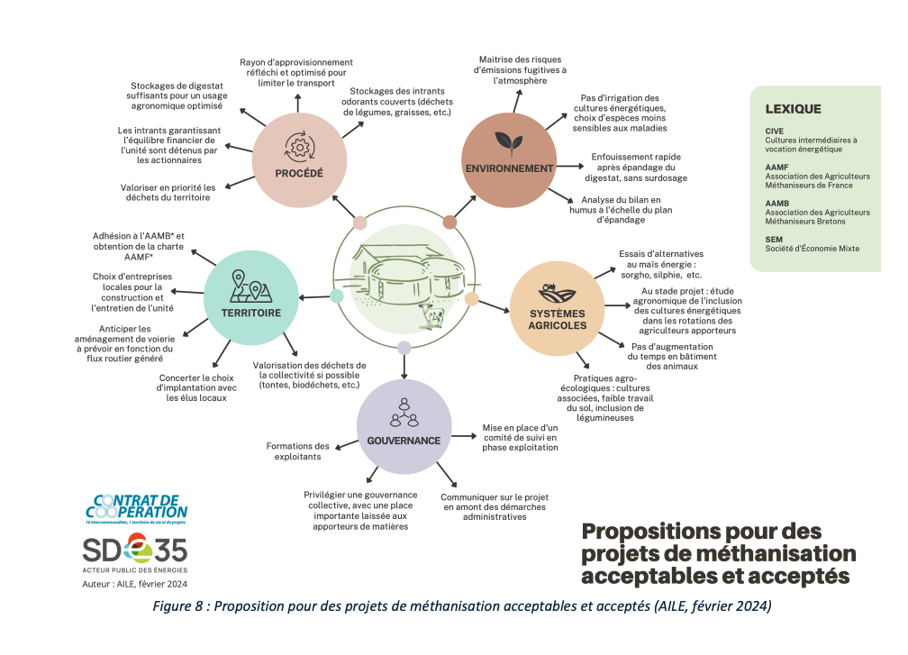Proposition pour des projets de méthonisation acceptables et acceptés (AILE, février 2024}