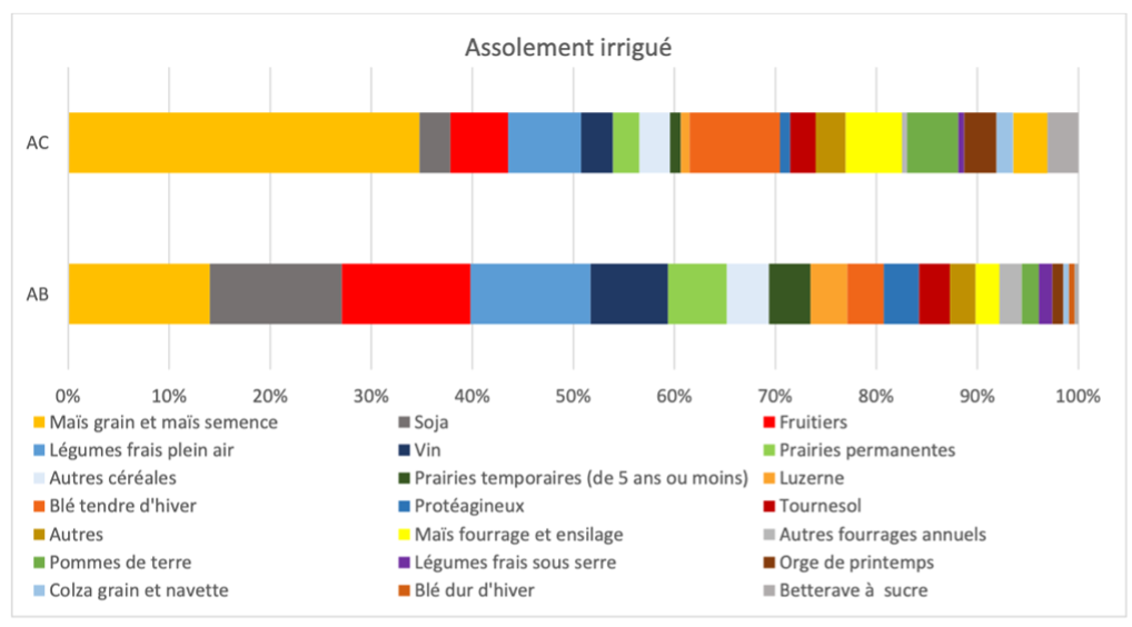 Figure 12 Assolement de cultures annuelles e, AB et AC (source : Traitement ITAB (Holvoet et Sautereau 2026))