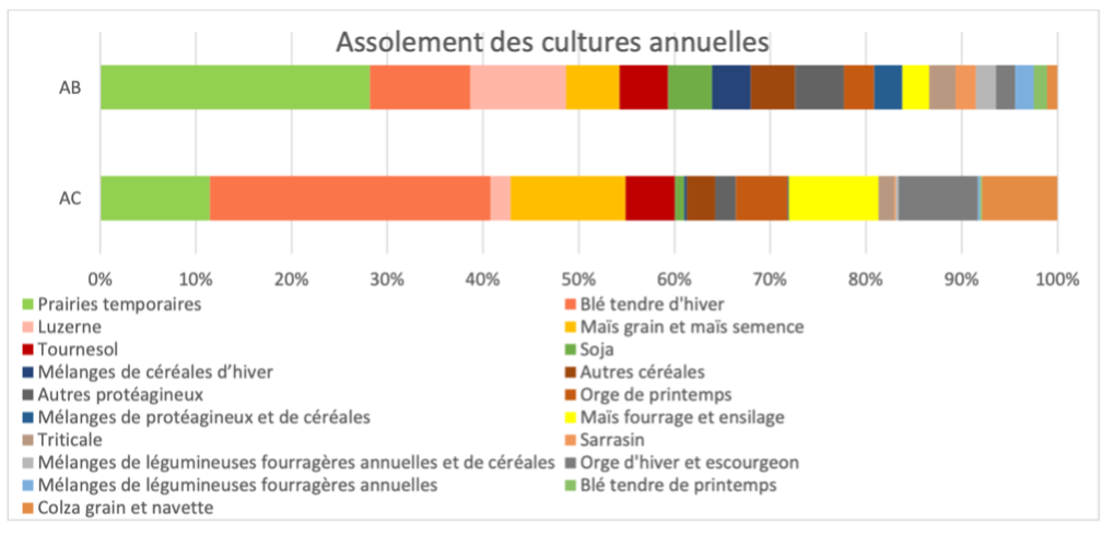 Figure 11. Assolement de cultures annuelles en AB et AC (source : Traitement ITAB (Holvoet et Sautereau 2026))   