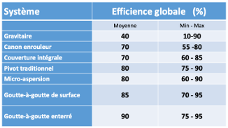 Tableau 1. Efficacité d'irrigation selon les technologies adoptés (source : Leenhardt et Wittling 2024)
