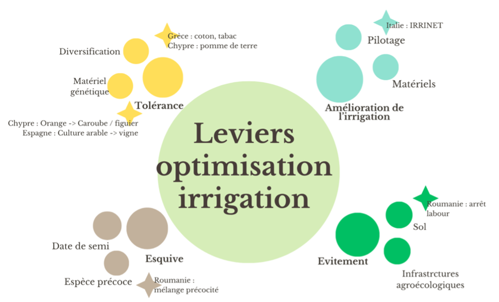 Figure 7: Leviers d'optimisation de l'irrigation, les méthodes et les exemples de démarche territoriale (Solagro, Annabelle Richard)