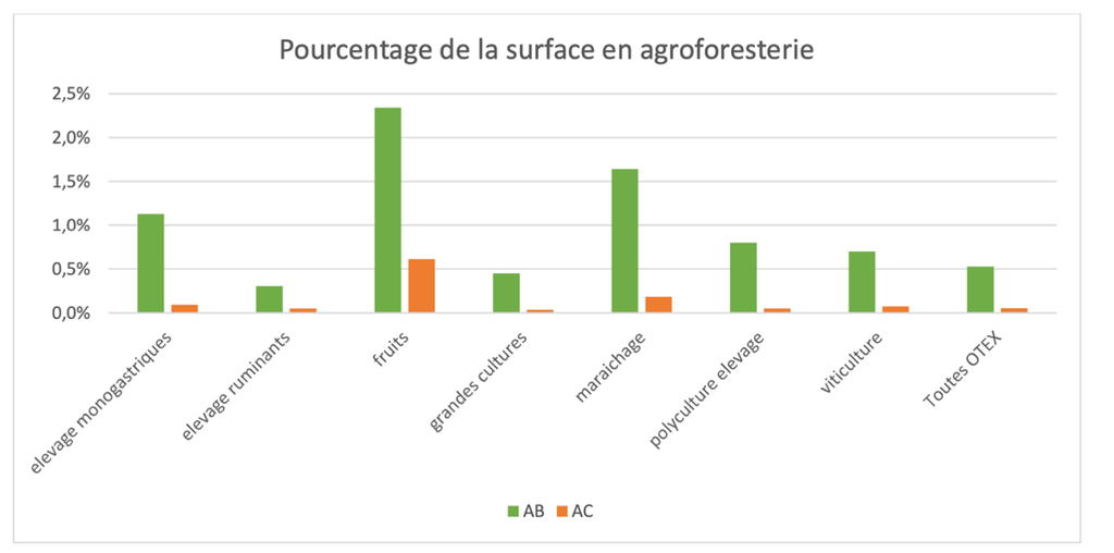  Figure 10. Par des surfaces en agroforesterie en agriculture conventionnel et biologique (source :Traitement ITAB (Holvoet et Sautereau 2026))