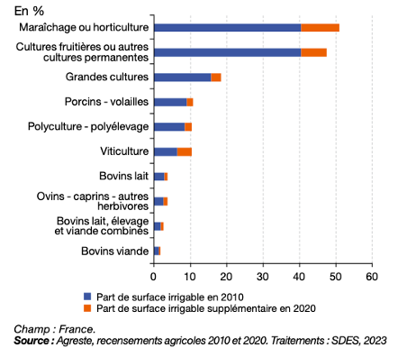Figure 3. Graphique de la part des surfaces irrigables par Otex en 2010 et 2020 (source : Agreste, RA 2010 et 2020. Pages et Parisse, 2010)