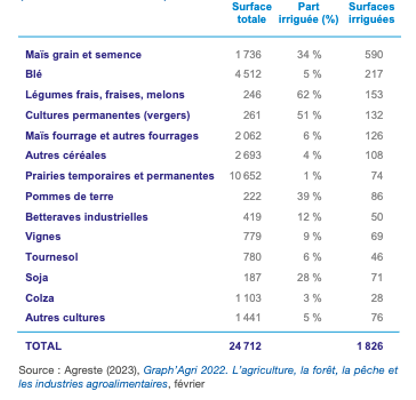 Tableau 1 Surface irriguées par culture en 2020 - en milliers d'hectares (source : Arambou et al., 2024 – La note d’analyse de France Stratégie